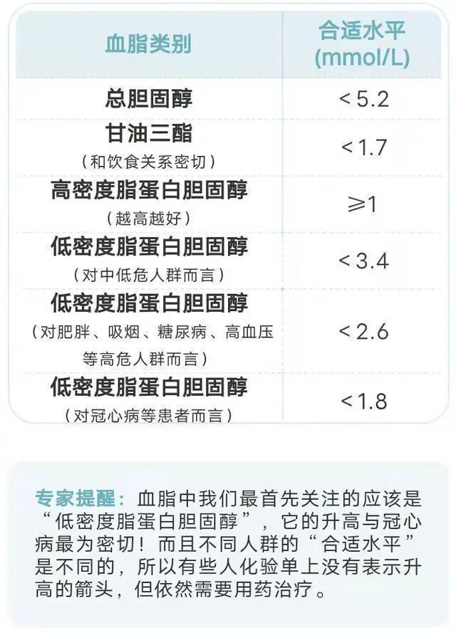 高血脂  标准范围